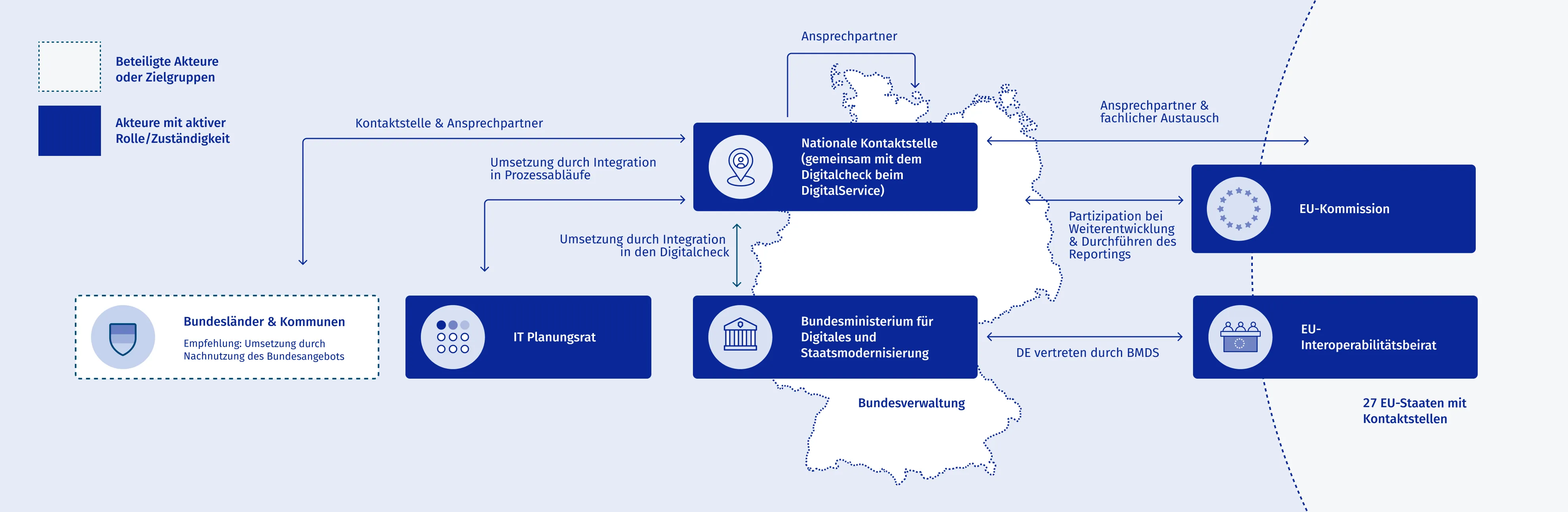 Netzwerkdiagramm, das die Interaktionen verschiedener deutscher und EU-Behörden im Kontext der EU-Interoperabilitätsverordnung zeigt. Es verdeutlicht, wie Akteurinnen und Akteure wie der IT-Planungsrat, die Nationale Kontaktstelle, das BMDS und die EU-Kommission bei der Umsetzung, Koordination und dem Reporting zusammenarbeiten.