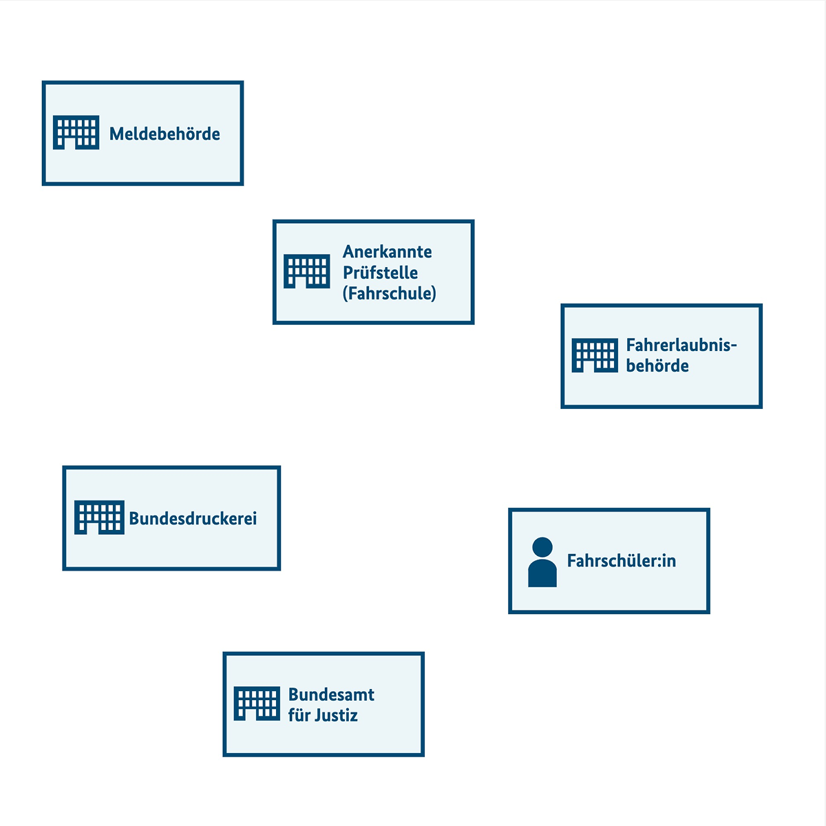 Eine Grafik, welches die Institutionen Meldebehörde, Anerkannte Prüfstelle (Fahrschule), Bundesdruckerei, Bundesamt für Justiz sowie die Rolle Fahrschüler:in ungeordnet darstellt.