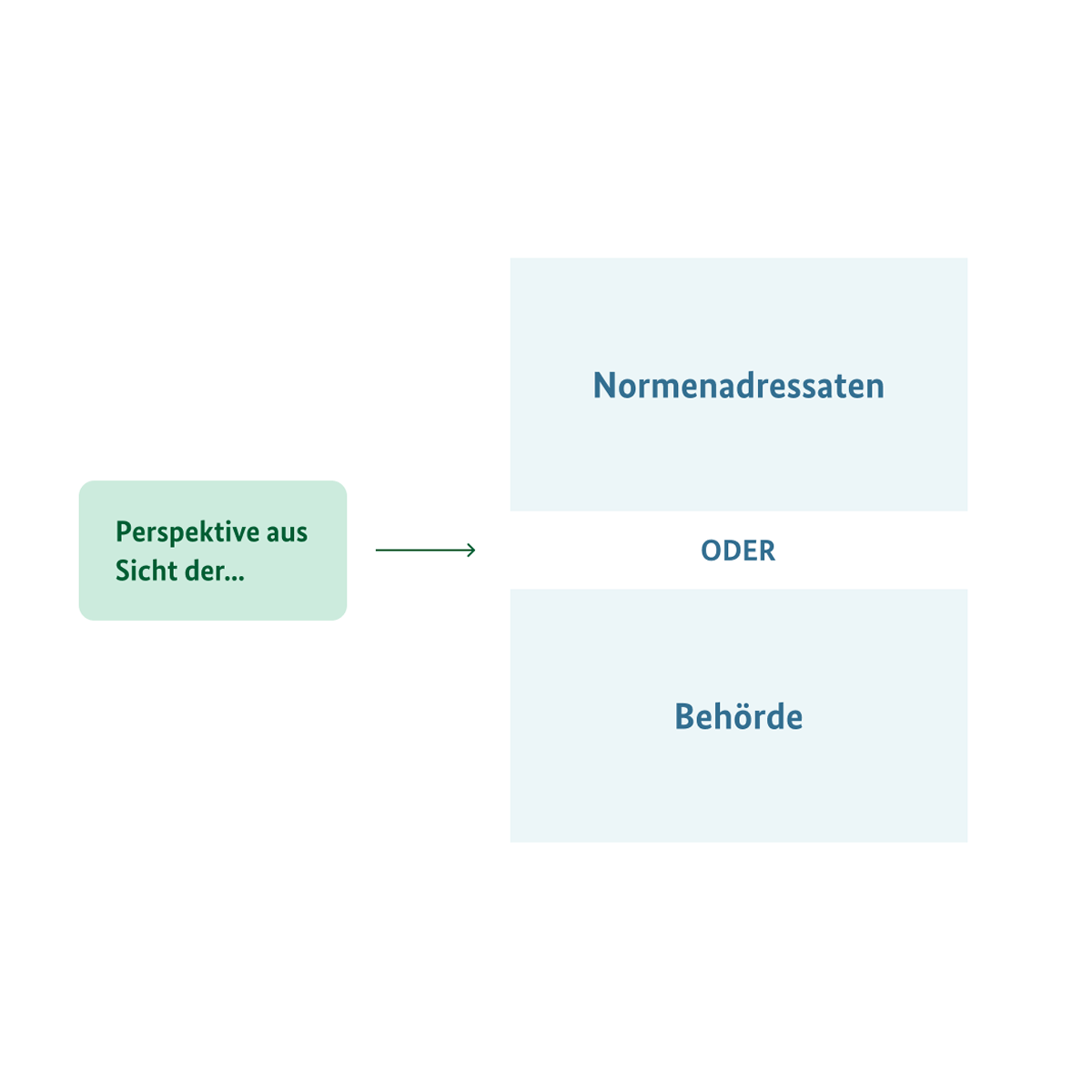 Schaubild, welches Ziel der Visualisierung und Perspektive abstrakt darstellt. Das Ziel ist: Ich möchte den Prozess für Normenadressaten verbessern. Die Perspektive ist: Normenadressaten.