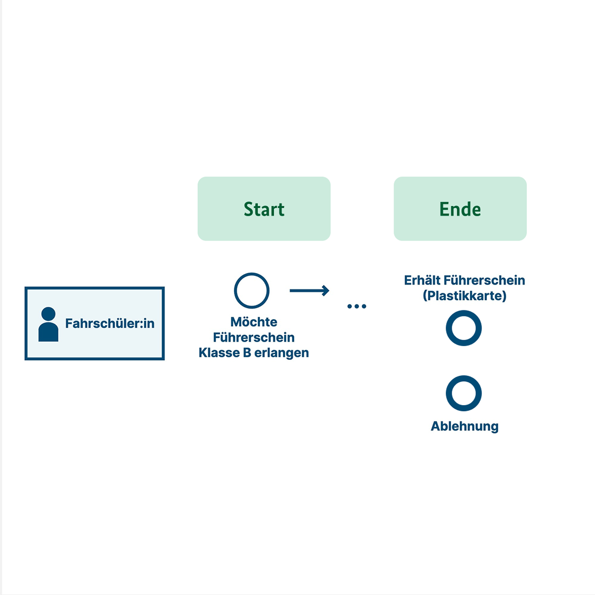 Ausschnitt eines Flussdiagramms: Start des Prozesses durch einen Kreis mit dünner Linie für den Akteur Fahrschüler:in. Zwei dick umrandete Kreise zeigen verschiedene mögliche Endergebnisse.