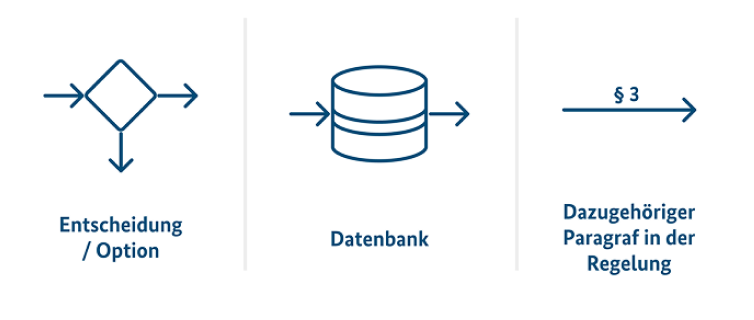 Eine Legende, die zu Symbolen aus dem Diagramm Beschriftungen ergänzt