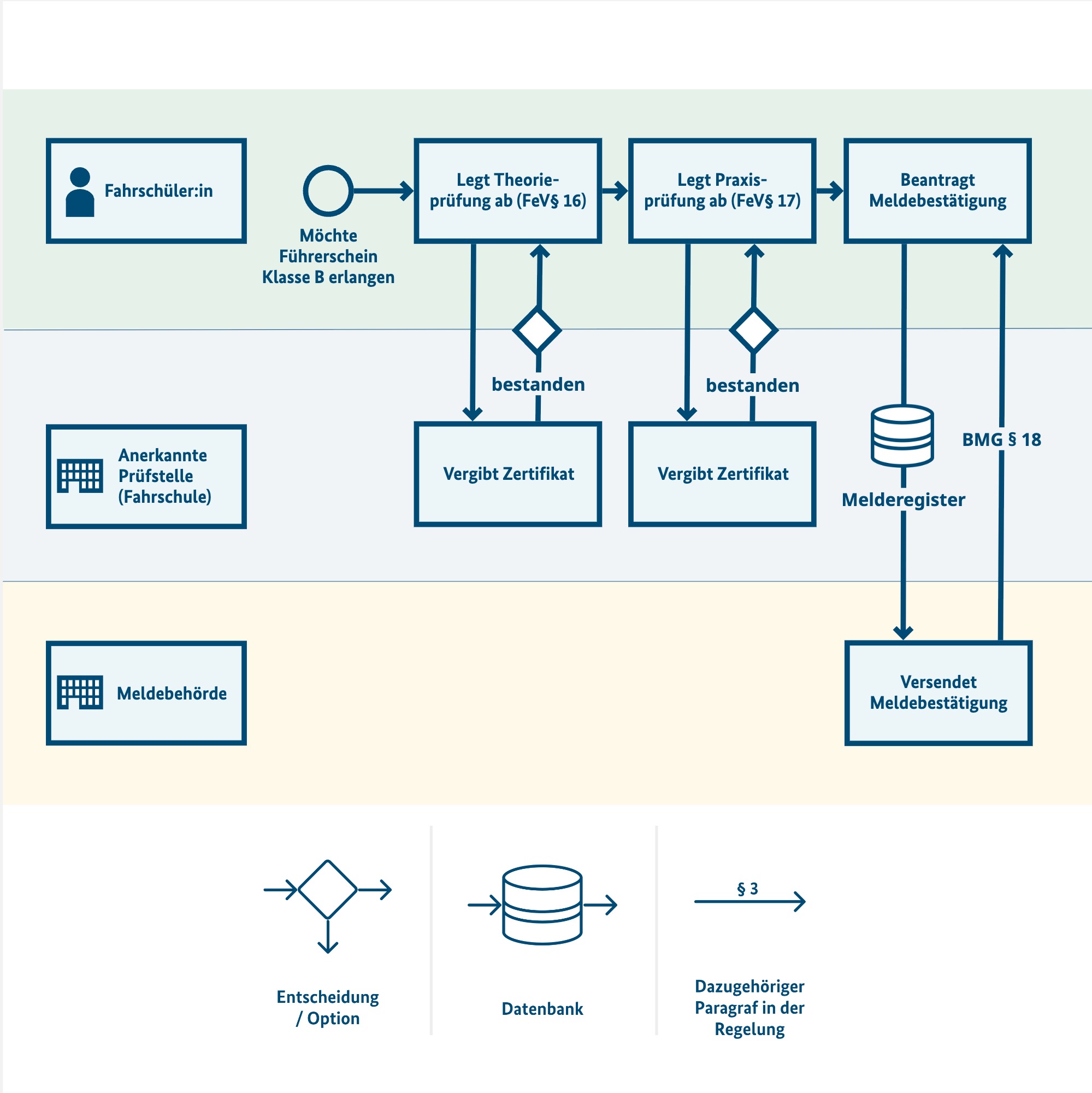 Flussdiagramm, welches zusätzliche Entscheidungssymbole, ein Datenbank-Symbol sowie eine Legende enthält.