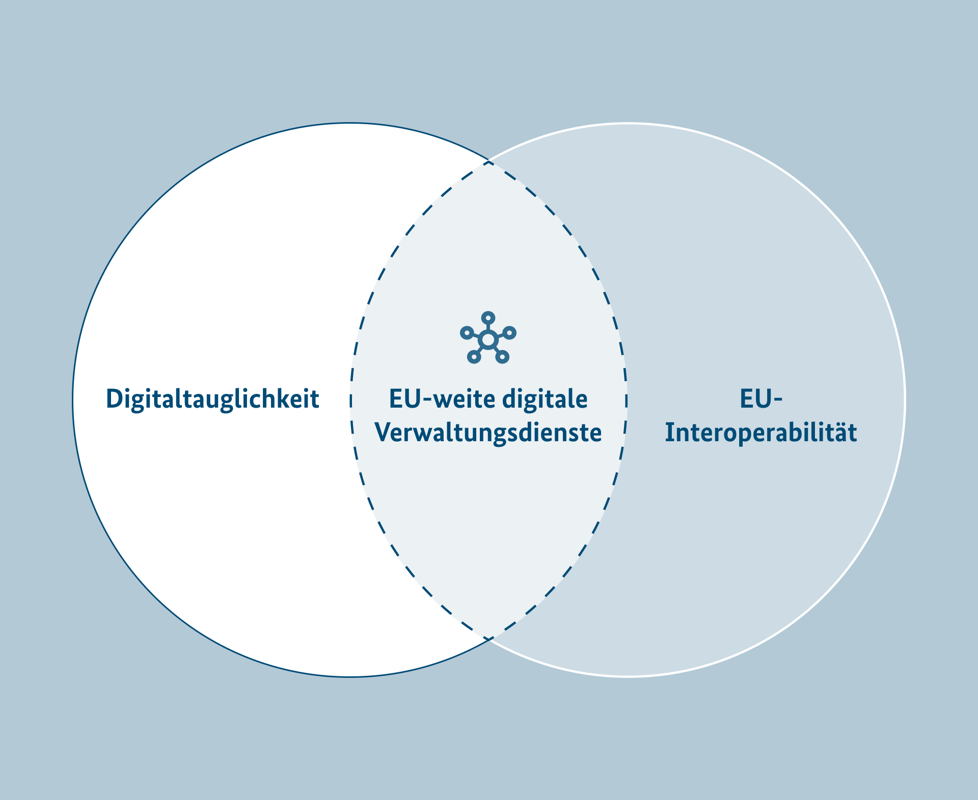 Zusammenhang zwischen Digitaltauglichkeit und EU-Interoperabilität. Zwei sich überschneidende Kreise. In der Schnittmenge sind EU-weite digitale Verwaltungsdienste